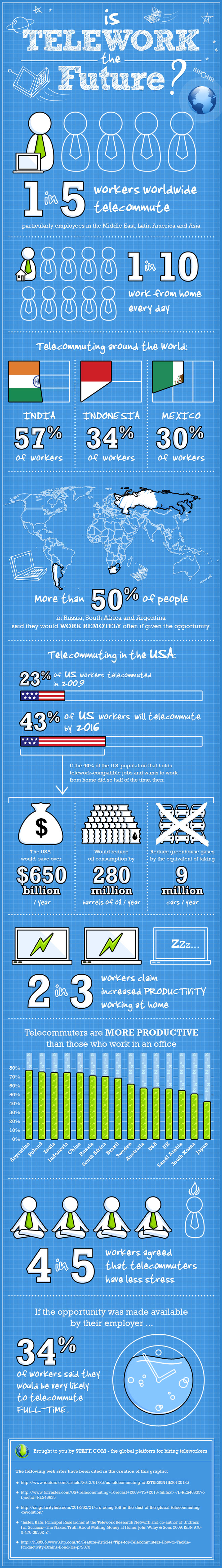 Is Telework the future? Infographic
