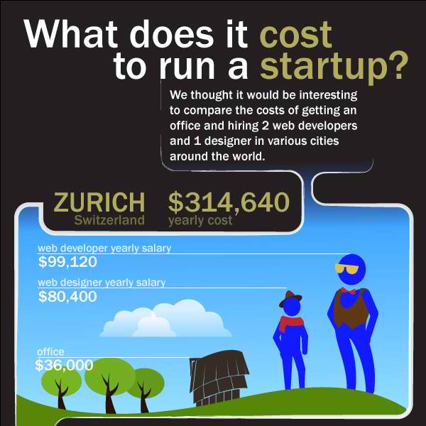 what does it cost to run a startup