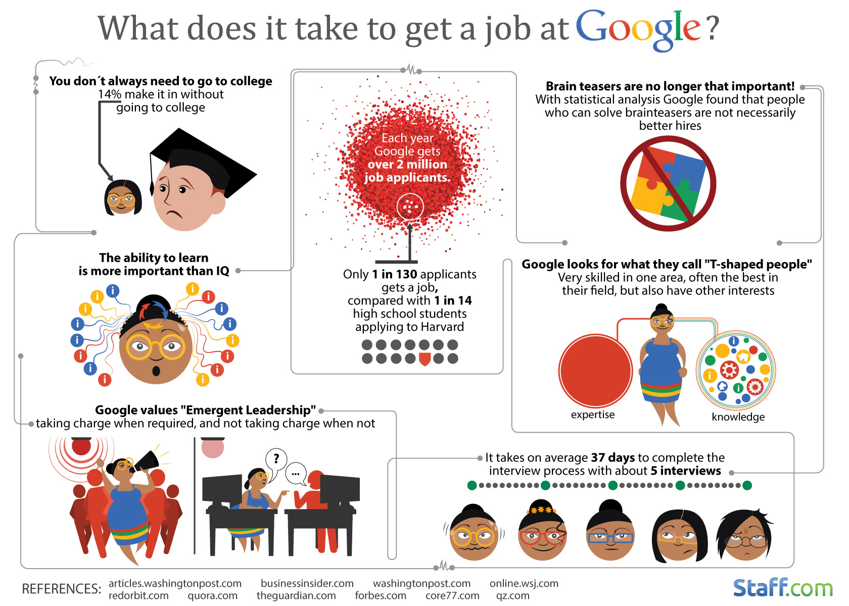 what does it take to get a job at Google?